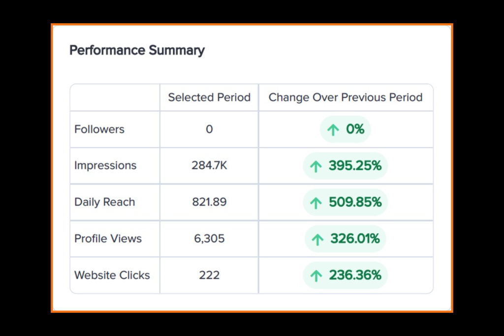 Chart Showing Smugglers Spirits&Amp;Apos; Increase In Instagram Reach And Impressions