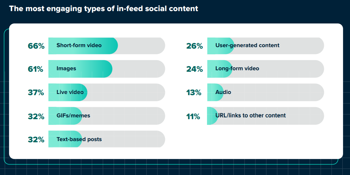 Content Creation Company Statistics Show Average Levels Of Engagement With Each Social Media Content Type